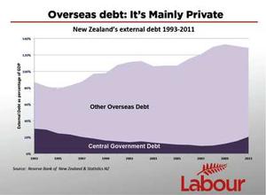Overseas debt:  It's mainly private